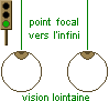position correcte des yeux pour visualiser les images tridimensionnelles